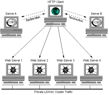 Multiple ICMs outside the cluster