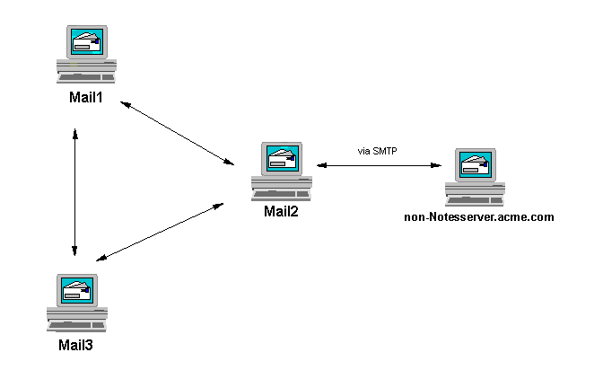 Connecting Domino to a third-party SMTP server