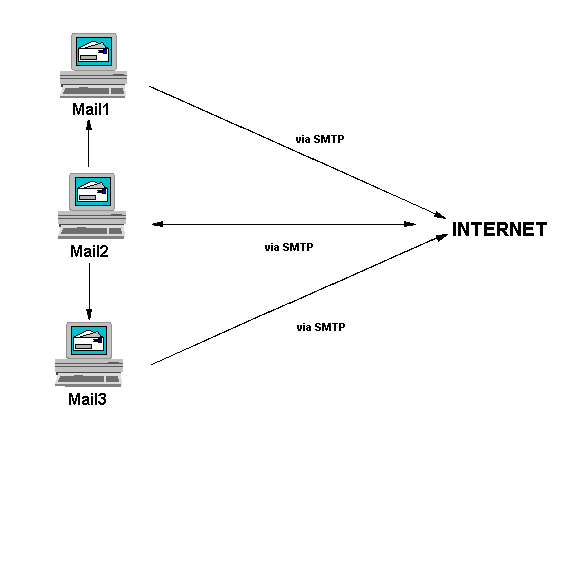 Using all servers for outbound SMTP and one for inbound