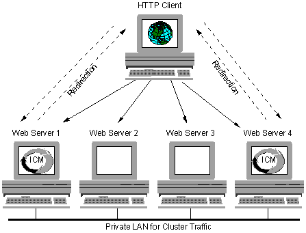 Multiple ICMs inside the cluster
