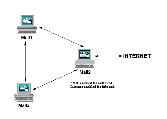 Sending all inbound and outbound Internet mail through a single server