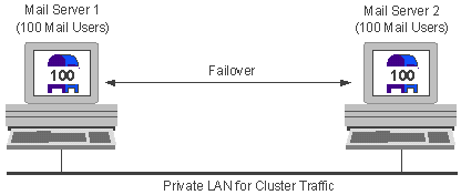 Two-server mail cluster