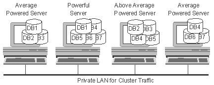 Cluster with servers of varying power