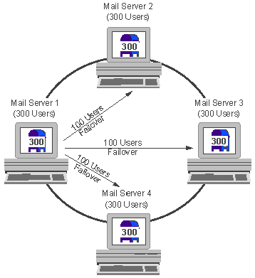 Four-server mail cluster with replicas evenly distributed