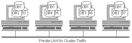 Cluster with servers of equal power