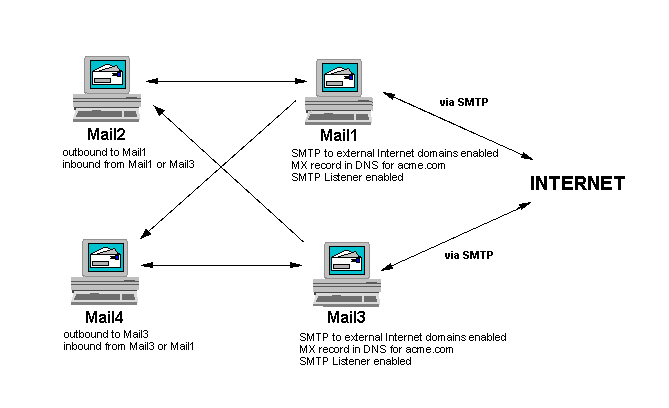 Distributing Internet mail between two servers